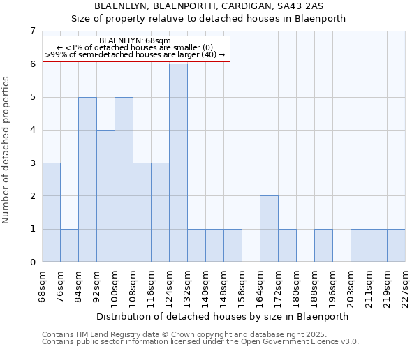 BLAENLLYN, BLAENPORTH, CARDIGAN, SA43 2AS: Size of property relative to detached houses houses in Blaenporth