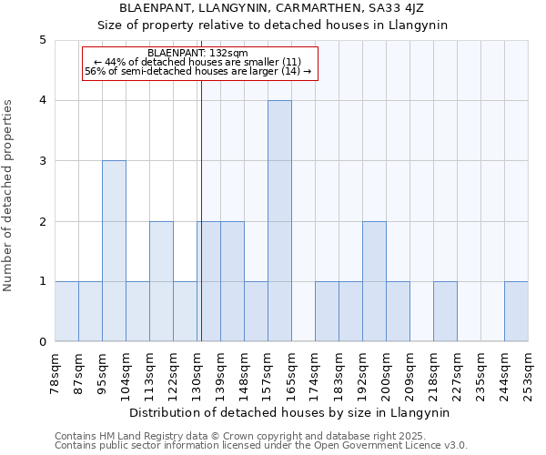 BLAENPANT, LLANGYNIN, CARMARTHEN, SA33 4JZ: Size of property relative to detached houses houses in Llangynin