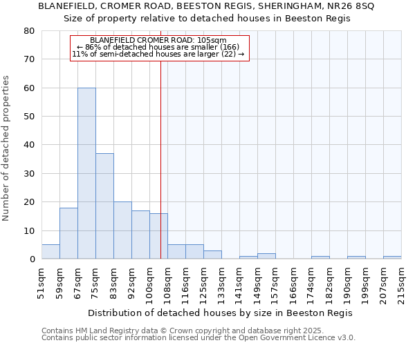 BLANEFIELD, CROMER ROAD, BEESTON REGIS, SHERINGHAM, NR26 8SQ: Size of property relative to detached houses houses in Beeston Regis