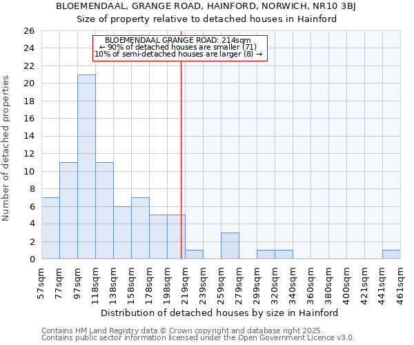 BLOEMENDAAL, GRANGE ROAD, HAINFORD, NORWICH, NR10 3BJ: Size of property relative to detached houses houses in Hainford