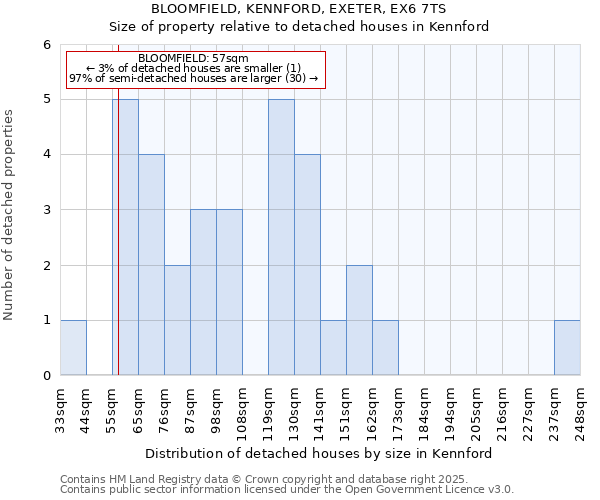 BLOOMFIELD, KENNFORD, EXETER, EX6 7TS: Size of property relative to detached houses houses in Kennford