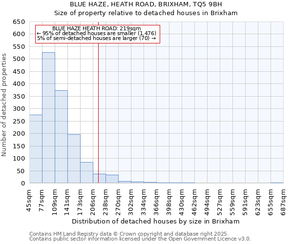 BLUE HAZE, HEATH ROAD, BRIXHAM, TQ5 9BH: Size of property relative to detached houses houses in Brixham