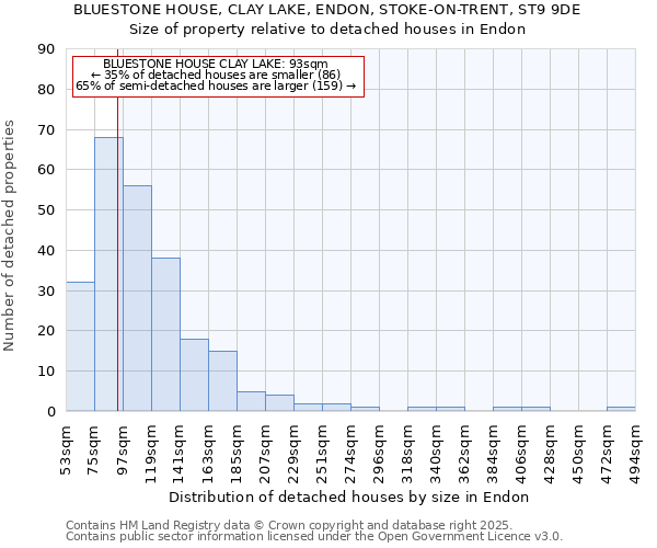 BLUESTONE HOUSE, CLAY LAKE, ENDON, STOKE-ON-TRENT, ST9 9DE: Size of property relative to detached houses houses in Endon