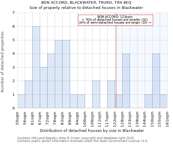 BON ACCORD, BLACKWATER, TRURO, TR4 8EQ: Size of property relative to detached houses houses in Blackwater