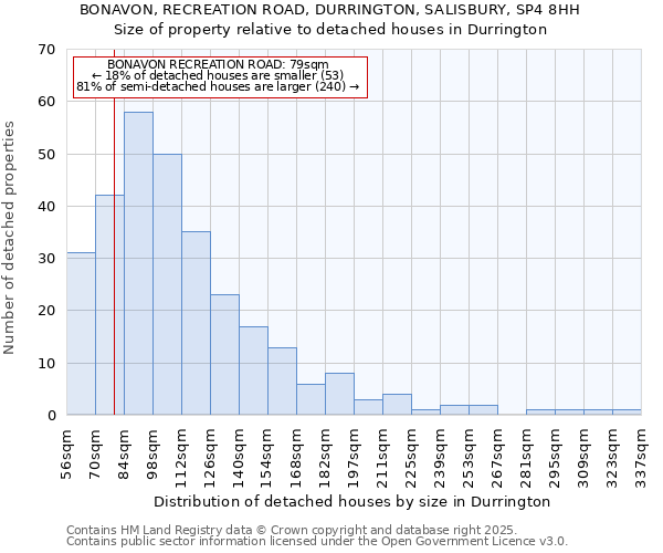 BONAVON, RECREATION ROAD, DURRINGTON, SALISBURY, SP4 8HH: Size of property relative to detached houses houses in Durrington