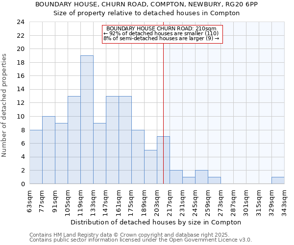 BOUNDARY HOUSE, CHURN ROAD, COMPTON, NEWBURY, RG20 6PP: Size of property relative to detached houses houses in Compton