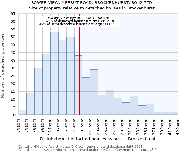 BOWER VIEW, MEERUT ROAD, BROCKENHURST, SO42 7TD: Size of property relative to detached houses houses in Brockenhurst