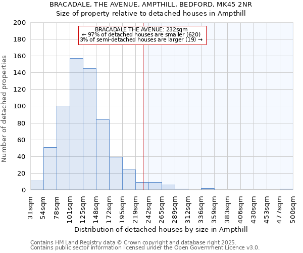 BRACADALE, THE AVENUE, AMPTHILL, BEDFORD, MK45 2NR: Size of property relative to detached houses houses in Ampthill