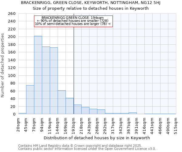 BRACKENRIGG, GREEN CLOSE, KEYWORTH, NOTTINGHAM, NG12 5HJ: Size of property relative to detached houses houses in Keyworth