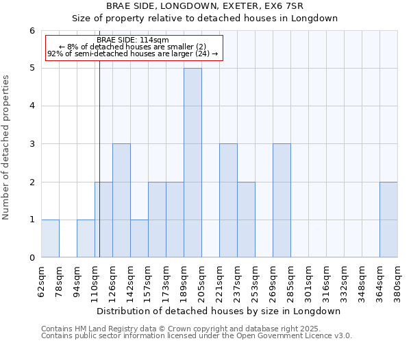 BRAE SIDE, LONGDOWN, EXETER, EX6 7SR: Size of property relative to detached houses houses in Longdown