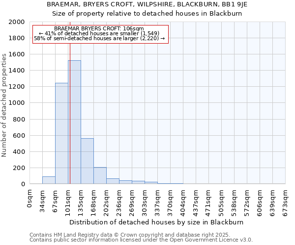 BRAEMAR, BRYERS CROFT, WILPSHIRE, BLACKBURN, BB1 9JE: Size of property relative to detached houses houses in Blackburn