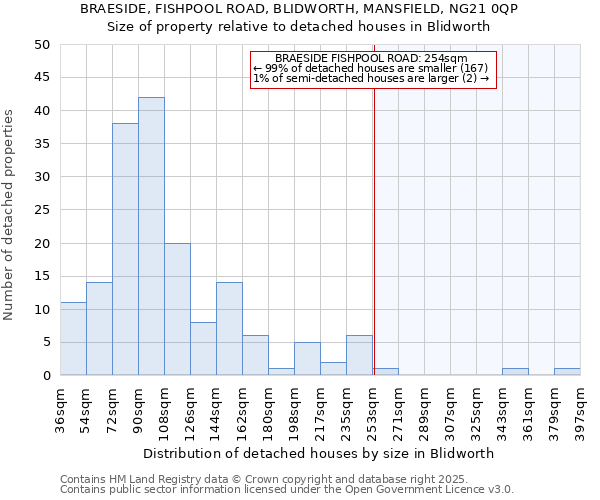 BRAESIDE, FISHPOOL ROAD, BLIDWORTH, MANSFIELD, NG21 0QP: Size of property relative to detached houses houses in Blidworth