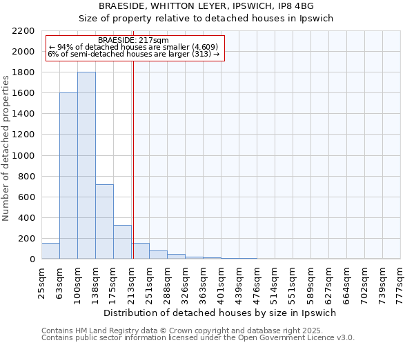 BRAESIDE, WHITTON LEYER, IPSWICH, IP8 4BG: Size of property relative to detached houses houses in Ipswich