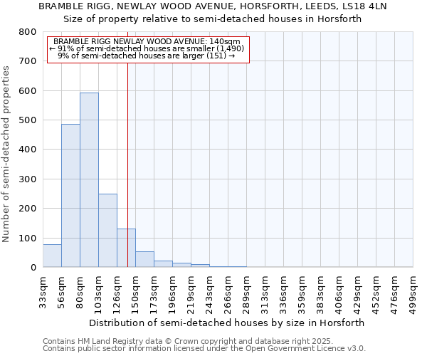 BRAMBLE RIGG, NEWLAY WOOD AVENUE, HORSFORTH, LEEDS, LS18 4LN: Size of property relative to semi-detached houses houses in Horsforth