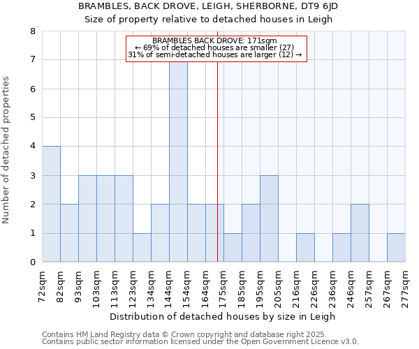 BRAMBLES, BACK DROVE, LEIGH, SHERBORNE, DT9 6JD: Size of property relative to detached houses houses in Leigh