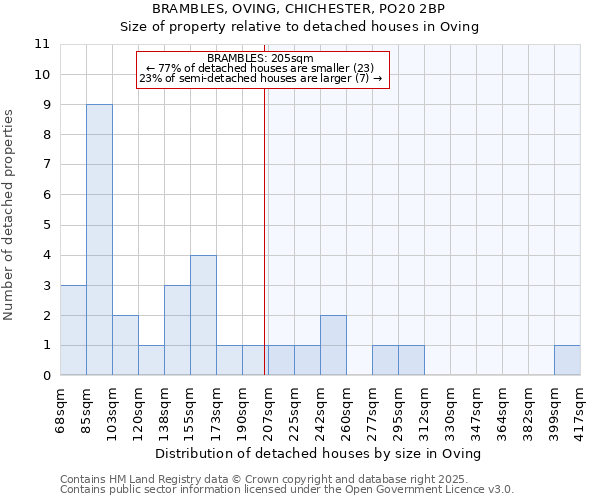 BRAMBLES, OVING, CHICHESTER, PO20 2BP: Size of property relative to detached houses houses in Oving