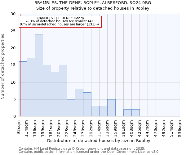 BRAMBLES, THE DENE, ROPLEY, ALRESFORD, SO24 0BG: Size of property relative to detached houses houses in Ropley