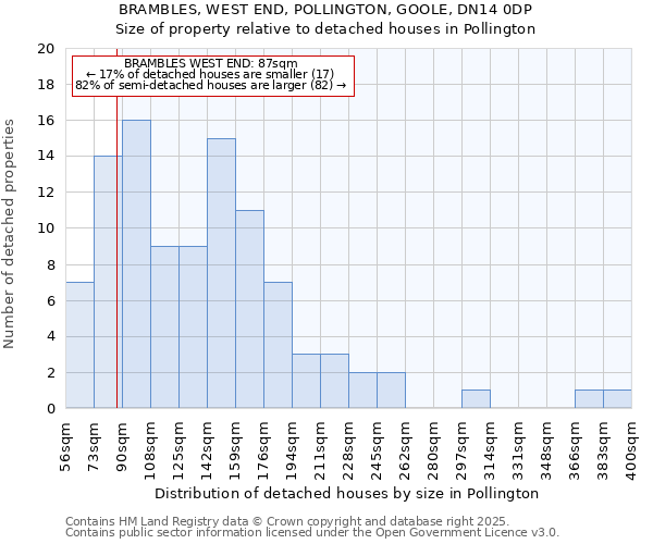 BRAMBLES, WEST END, POLLINGTON, GOOLE, DN14 0DP: Size of property relative to detached houses houses in Pollington