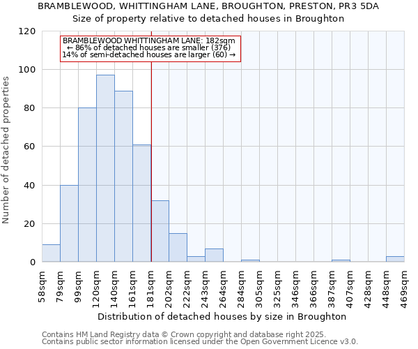 BRAMBLEWOOD, WHITTINGHAM LANE, BROUGHTON, PRESTON, PR3 5DA: Size of property relative to detached houses houses in Broughton