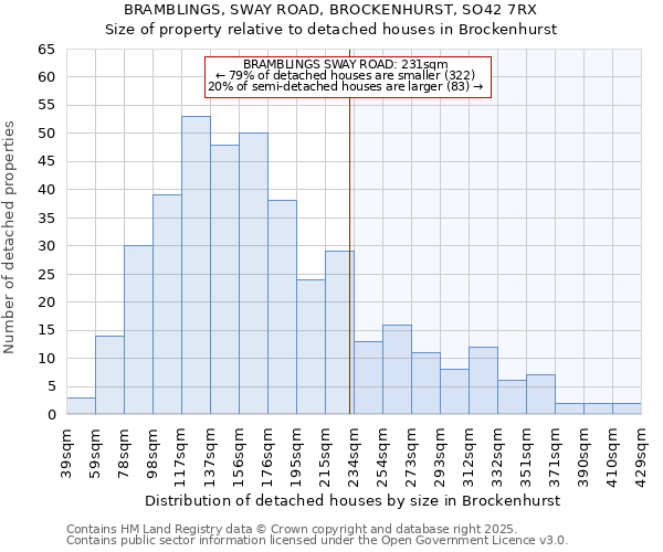 BRAMBLINGS, SWAY ROAD, BROCKENHURST, SO42 7RX: Size of property relative to detached houses houses in Brockenhurst