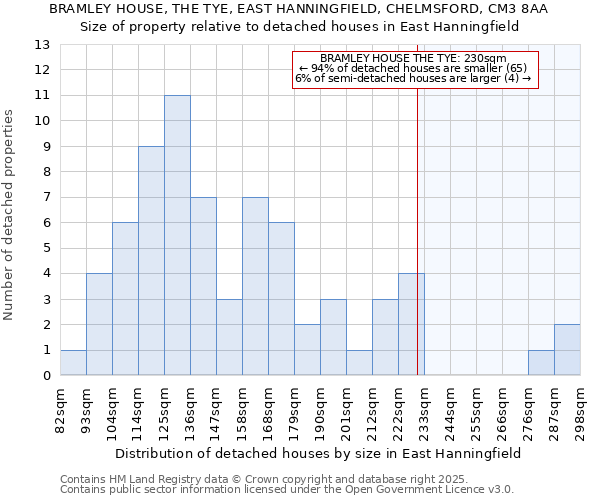BRAMLEY HOUSE, THE TYE, EAST HANNINGFIELD, CHELMSFORD, CM3 8AA: Size of property relative to detached houses houses in East Hanningfield