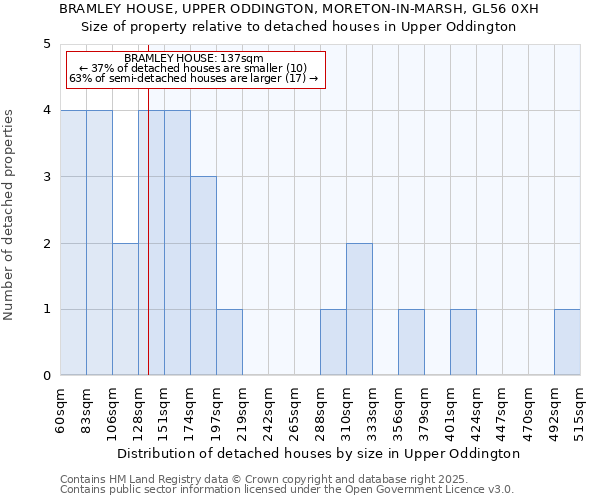 BRAMLEY HOUSE, UPPER ODDINGTON, MORETON-IN-MARSH, GL56 0XH: Size of property relative to detached houses houses in Upper Oddington