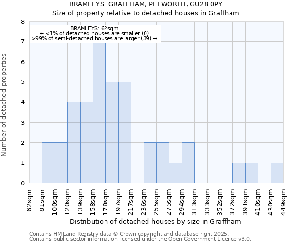 BRAMLEYS, GRAFFHAM, PETWORTH, GU28 0PY: Size of property relative to detached houses houses in Graffham