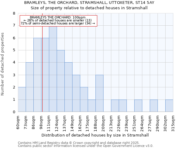 BRAMLEYS, THE ORCHARD, STRAMSHALL, UTTOXETER, ST14 5AY: Size of property relative to detached houses houses in Stramshall