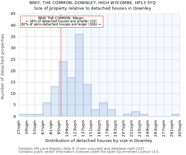BRAY, THE COMMON, DOWNLEY, HIGH WYCOMBE, HP13 5YQ: Size of property relative to detached houses houses in Downley