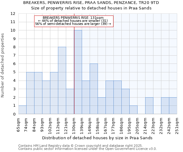 BREAKERS, PENWERRIS RISE, PRAA SANDS, PENZANCE, TR20 9TD: Size of property relative to detached houses houses in Praa Sands