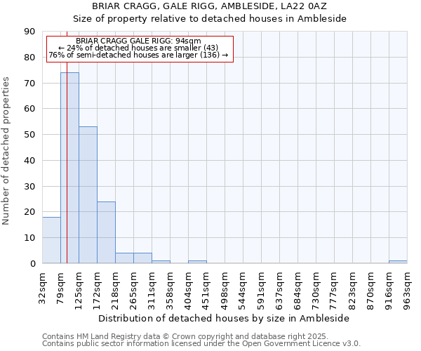 BRIAR CRAGG, GALE RIGG, AMBLESIDE, LA22 0AZ: Size of property relative to detached houses houses in Ambleside