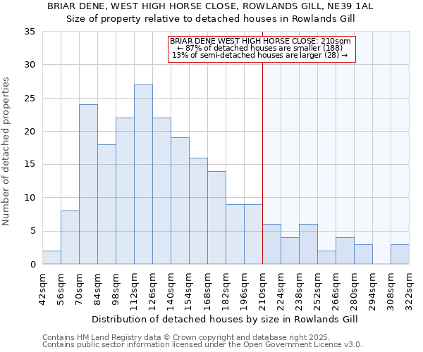 BRIAR DENE, WEST HIGH HORSE CLOSE, ROWLANDS GILL, NE39 1AL: Size of property relative to detached houses houses in Rowlands Gill