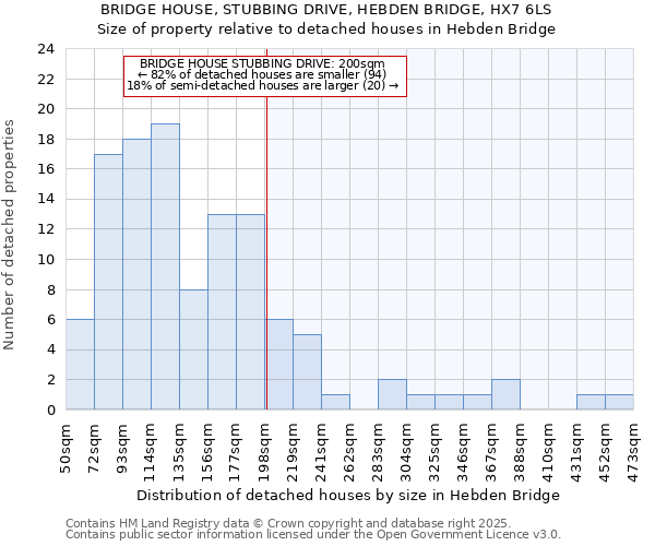 BRIDGE HOUSE, STUBBING DRIVE, HEBDEN BRIDGE, HX7 6LS: Size of property relative to detached houses houses in Hebden Bridge