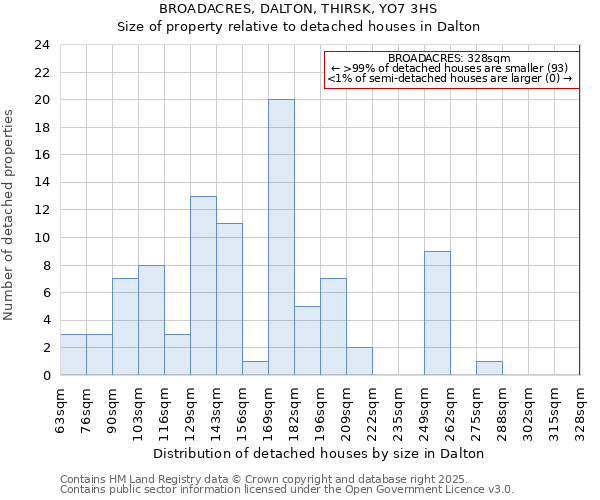 BROADACRES, DALTON, THIRSK, YO7 3HS: Size of property relative to detached houses houses in Dalton