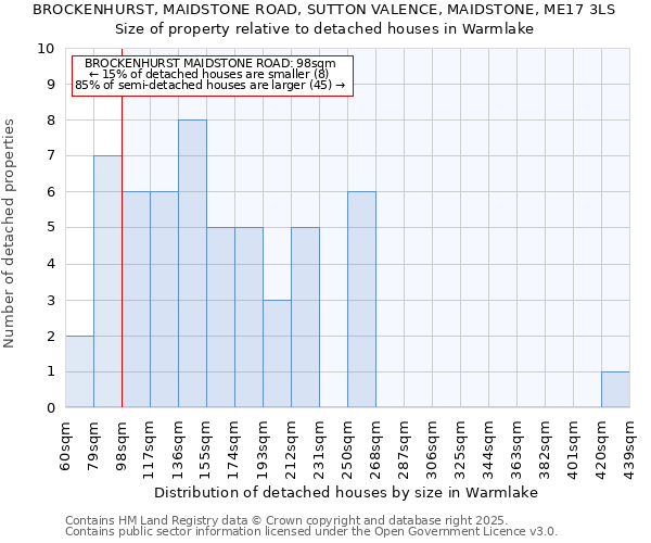 BROCKENHURST, MAIDSTONE ROAD, SUTTON VALENCE, MAIDSTONE, ME17 3LS: Size of property relative to detached houses houses in Warmlake