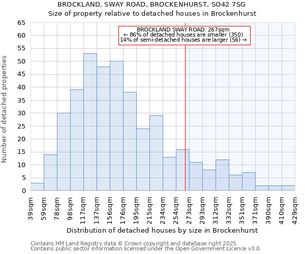 BROCKLAND, SWAY ROAD, BROCKENHURST, SO42 7SG: Size of property relative to detached houses houses in Brockenhurst