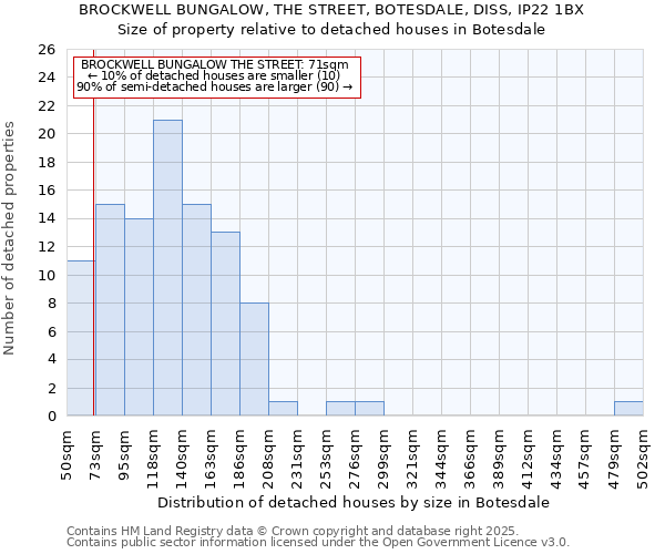 BROCKWELL BUNGALOW, THE STREET, BOTESDALE, DISS, IP22 1BX: Size of property relative to detached houses houses in Botesdale