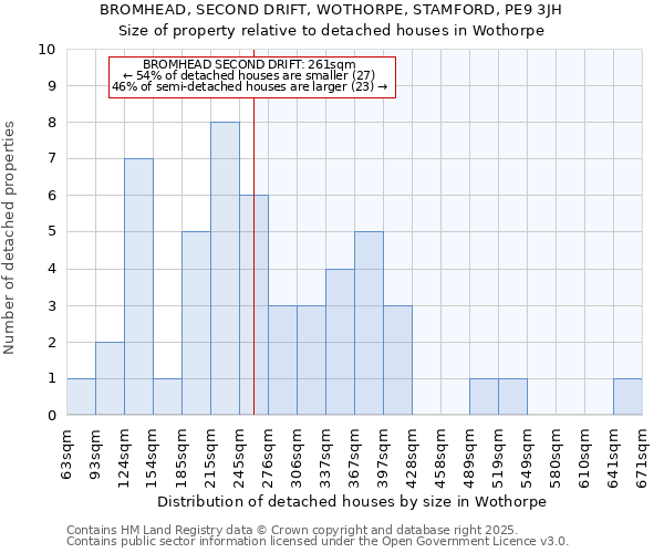 BROMHEAD, SECOND DRIFT, WOTHORPE, STAMFORD, PE9 3JH: Size of property relative to detached houses houses in Wothorpe