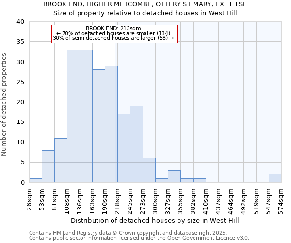 BROOK END, HIGHER METCOMBE, OTTERY ST MARY, EX11 1SL: Size of property relative to detached houses houses in West Hill
