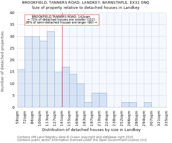 BROOKFIELD, TANNERS ROAD, LANDKEY, BARNSTAPLE, EX32 0NQ: Size of property relative to detached houses houses in Landkey