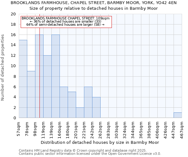 BROOKLANDS FARMHOUSE, CHAPEL STREET, BARMBY MOOR, YORK, YO42 4EN: Size of property relative to detached houses houses in Barmby Moor