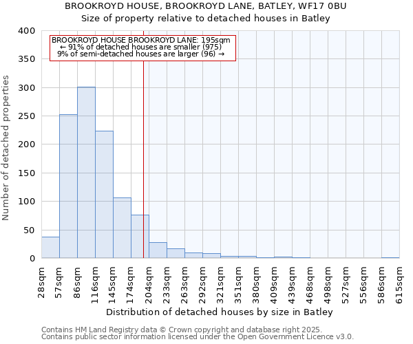 BROOKROYD HOUSE, BROOKROYD LANE, BATLEY, WF17 0BU: Size of property relative to detached houses houses in Batley