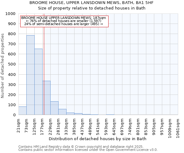 BROOME HOUSE, UPPER LANSDOWN MEWS, BATH, BA1 5HF: Size of property relative to detached houses houses in Bath