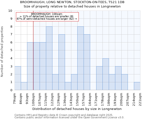 BROOMHAUGH, LONG NEWTON, STOCKTON-ON-TEES, TS21 1DB: Size of property relative to detached houses houses in Longnewton