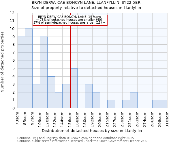 BRYN DERW, CAE BONCYN LANE, LLANFYLLIN, SY22 5ER: Size of property relative to detached houses houses in Llanfyllin