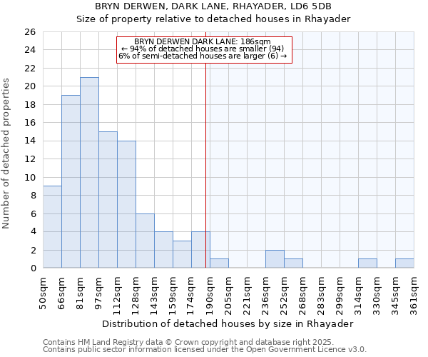 BRYN DERWEN, DARK LANE, RHAYADER, LD6 5DB: Size of property relative to detached houses houses in Rhayader