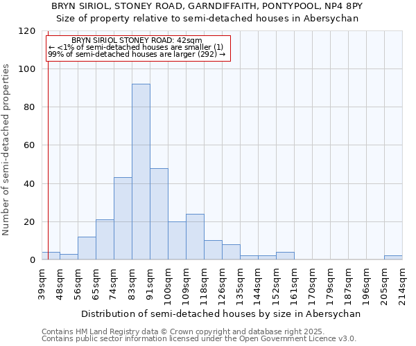 BRYN SIRIOL, STONEY ROAD, GARNDIFFAITH, PONTYPOOL, NP4 8PY: Size of property relative to semi-detached houses houses in Abersychan