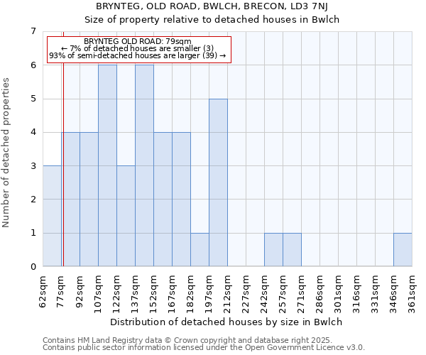 BRYNTEG, OLD ROAD, BWLCH, BRECON, LD3 7NJ: Size of property relative to detached houses houses in Bwlch