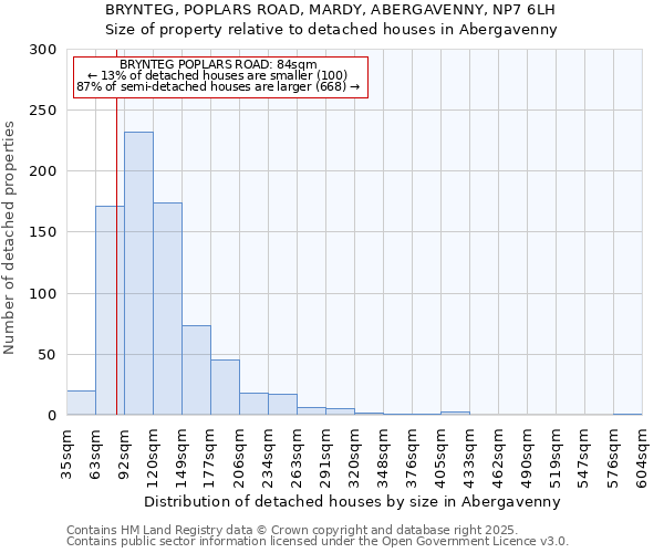 BRYNTEG, POPLARS ROAD, MARDY, ABERGAVENNY, NP7 6LH: Size of property relative to detached houses houses in Abergavenny