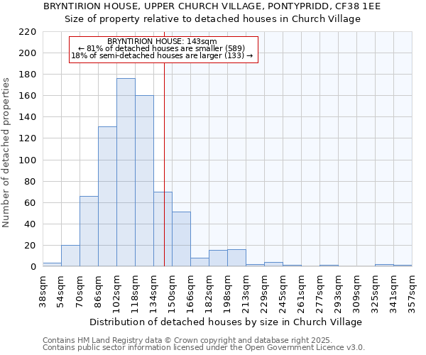 BRYNTIRION HOUSE, UPPER CHURCH VILLAGE, PONTYPRIDD, CF38 1EE: Size of property relative to detached houses houses in Church Village